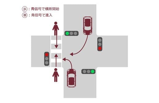 ＜歩行者が横断歩道を青信号で横断中、車両も青信号で右左折してきた場合＞