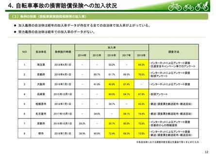自転車保険の加入率